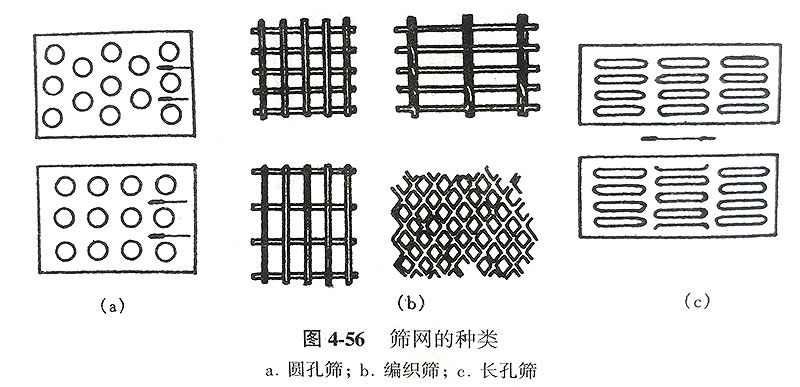 篩網(wǎng)的種類 篩網(wǎng)的種類